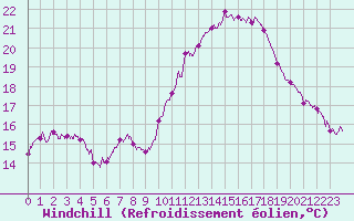 Courbe du refroidissement olien pour Saint-Brieuc (22)