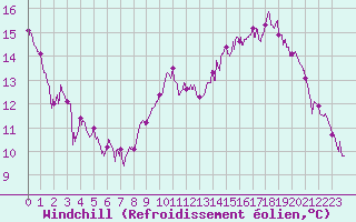 Courbe du refroidissement olien pour Cessy (01)