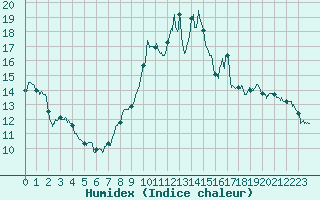 Courbe de l'humidex pour Fix-Saint-Geneys (43)