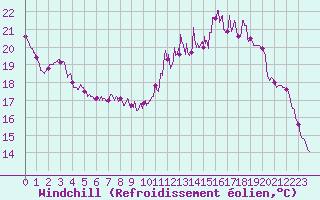 Courbe du refroidissement olien pour Laval (53)