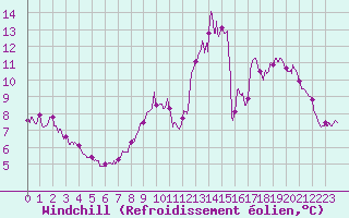 Courbe du refroidissement olien pour Chouilly (51)