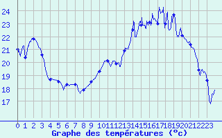 Courbe de tempratures pour Dijon / Longvic (21)