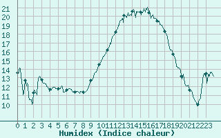 Courbe de l'humidex pour Changis (77)