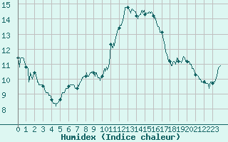 Courbe de l'humidex pour Rochefort Saint-Agnant (17)