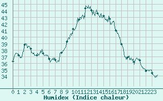 Courbe de l'humidex pour Perpignan (66)