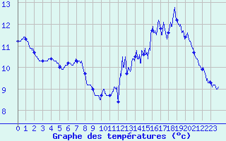 Courbe de tempratures pour Vinnemerville (76)