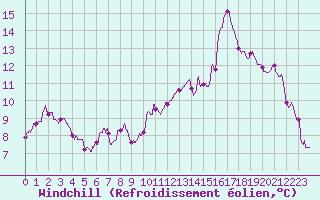 Courbe du refroidissement olien pour Ile de Brhat (22)