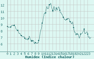 Courbe de l'humidex pour Porquerolles (83)