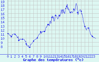 Courbe de tempratures pour Montigny en Morvan (58)