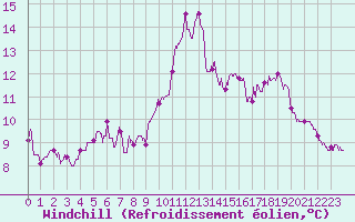 Courbe du refroidissement olien pour Ile de Batz (29)