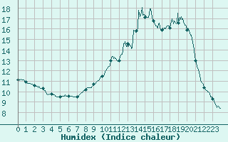 Courbe de l'humidex pour Besanon (25)