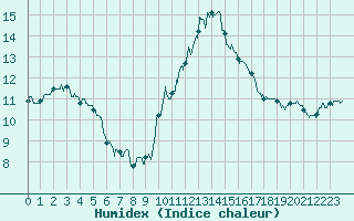 Courbe de l'humidex pour Ile d'Yeu - Saint-Sauveur (85)