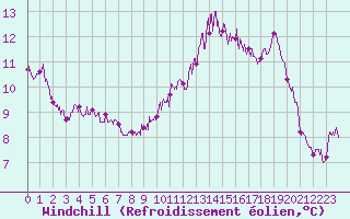 Courbe du refroidissement olien pour Bourges (18)