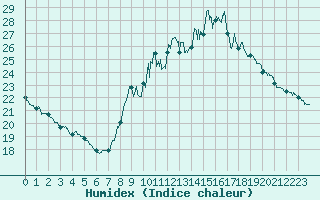 Courbe de l'humidex pour Toussus-le-Noble (78)