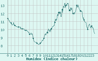 Courbe de l'humidex pour Avord (18)