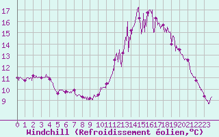 Courbe du refroidissement olien pour Carcassonne (11)