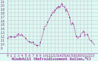 Courbe du refroidissement olien pour Carcassonne (11)