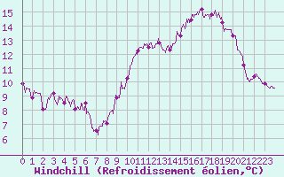 Courbe du refroidissement olien pour Saint-Brieuc (22)