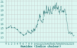 Courbe de l'humidex pour Troyes (10)