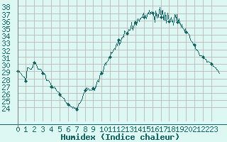 Courbe de l'humidex pour Muret (31)