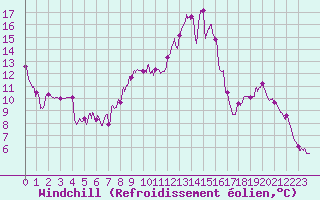 Courbe du refroidissement olien pour Alenon (61)