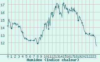 Courbe de l'humidex pour Ile de Groix (56)