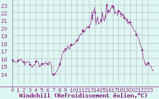 Courbe du refroidissement olien pour Quimper (29)