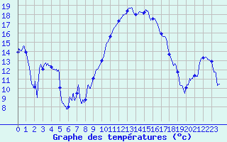 Courbe de tempratures pour Troyes (10)