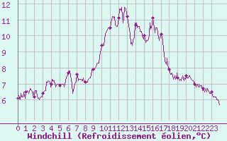 Courbe du refroidissement olien pour Lannion (22)