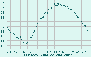 Courbe de l'humidex pour Cadenet (84)