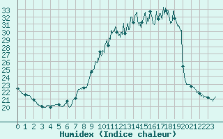 Courbe de l'humidex pour Nancy - Ochey (54)