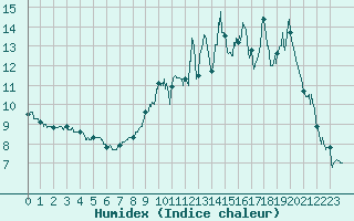 Courbe de l'humidex pour Argentat (19)