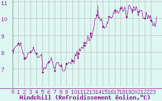 Courbe du refroidissement olien pour Avord (18)
