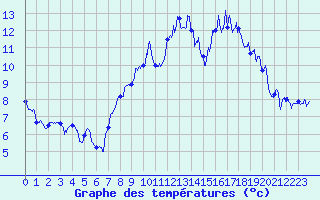 Courbe de tempratures pour Caen (14)