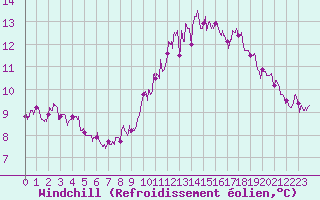 Courbe du refroidissement olien pour Angers-Beaucouz (49)