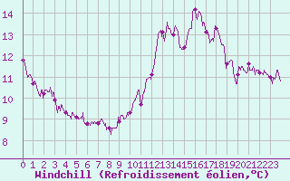 Courbe du refroidissement olien pour Deauville (14)