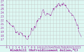 Courbe du refroidissement olien pour Dijon / Longvic (21)