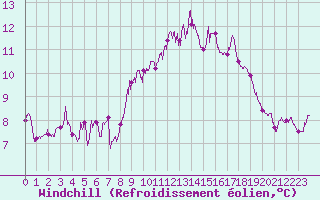 Courbe du refroidissement olien pour Ploumanac