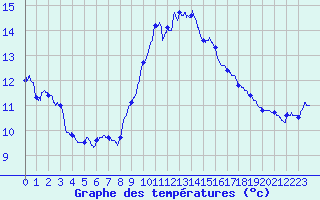 Courbe de tempratures pour Ste (34)