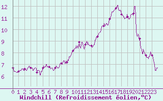 Courbe du refroidissement olien pour Le Touquet (62)