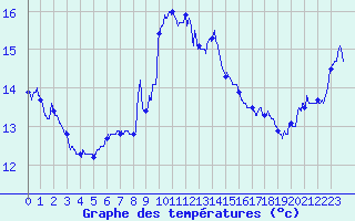 Courbe de tempratures pour Cap Sagro (2B)