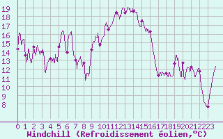 Courbe du refroidissement olien pour Alistro (2B)