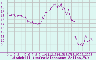 Courbe du refroidissement olien pour Nancy - Ochey (54)