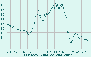 Courbe de l'humidex pour Le Plnay (74)