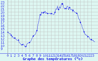 Courbe de tempratures pour Figari (2A)