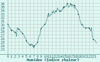 Courbe de l'humidex pour Montauban (82)