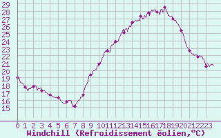 Courbe du refroidissement olien pour Langres (52) 
