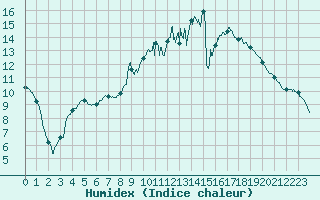 Courbe de l'humidex pour Marsillargues (34)