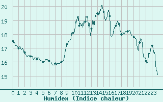 Courbe de l'humidex pour Le Castellet (83)