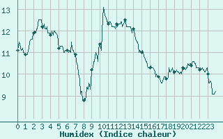 Courbe de l'humidex pour Cap Bar (66)